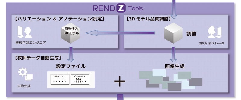 パリエーション & アノテーション設定 3Dモデル 品質調整 教師データ自動生成