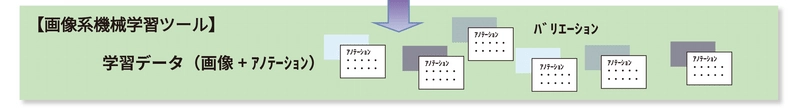 画像系 機械学習ツール 教師データ生成 学習データ 画像＋アノテーション