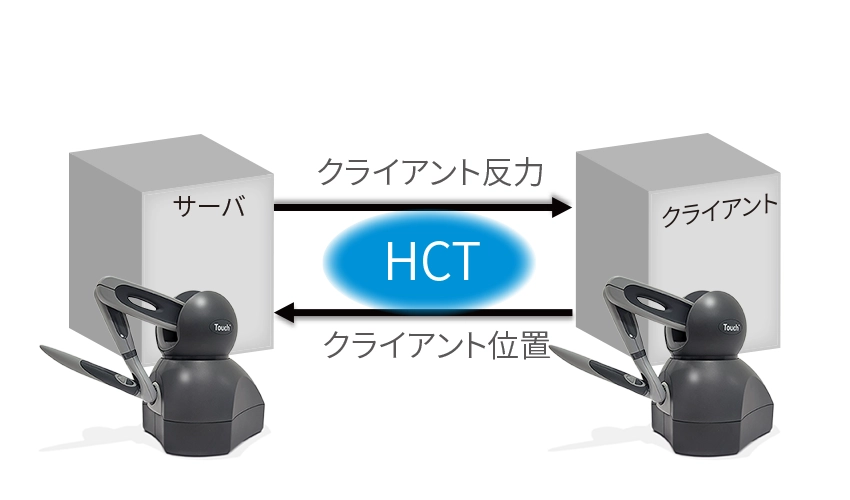 ハプティクス通信制御開発用ライブラリ Haptics Communication Toolkit